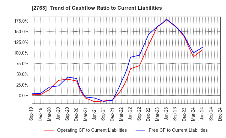 2763 FTGroup CO.,LTD.: Trend of Cashflow Ratio to Current Liabilities