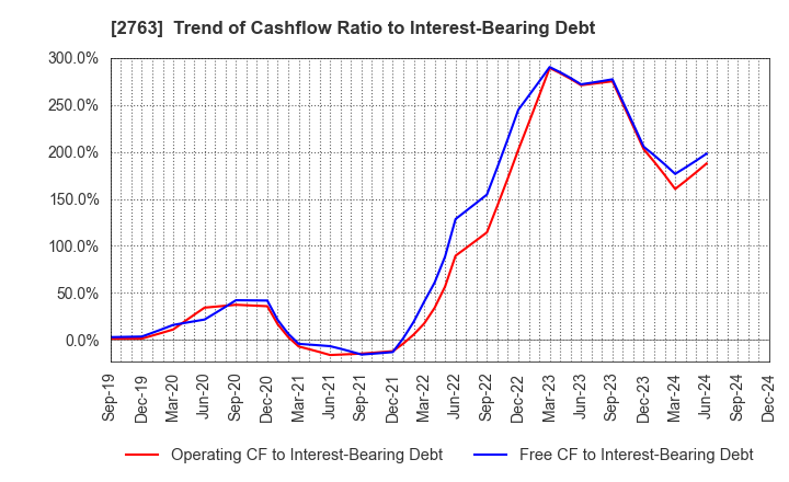 2763 FTGroup CO.,LTD.: Trend of Cashflow Ratio to Interest-Bearing Debt