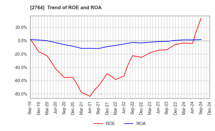 2764 Hiramatsu Inc.: Trend of ROE and ROA