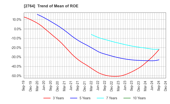 2764 Hiramatsu Inc.: Trend of Mean of ROE