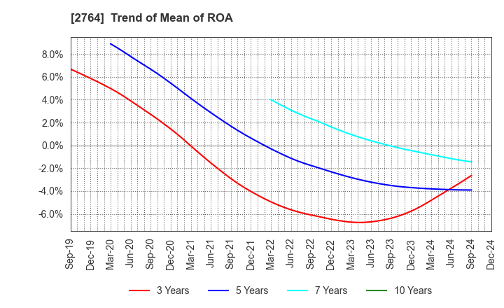 2764 Hiramatsu Inc.: Trend of Mean of ROA