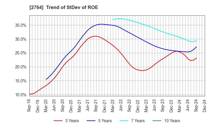 2764 Hiramatsu Inc.: Trend of StDev of ROE