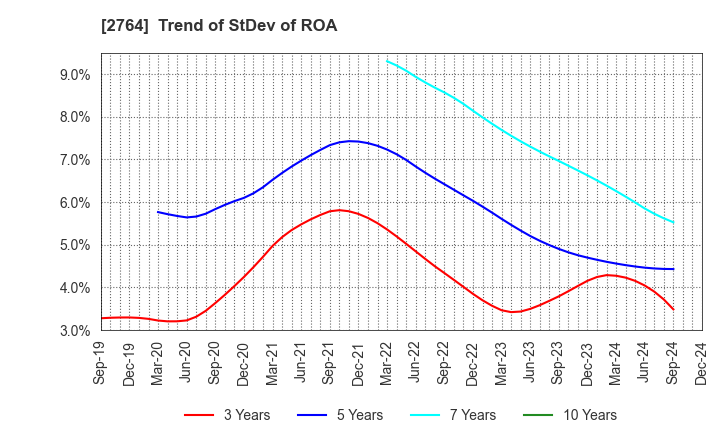 2764 Hiramatsu Inc.: Trend of StDev of ROA