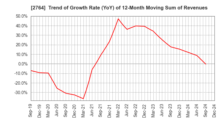 2764 Hiramatsu Inc.: Trend of Growth Rate (YoY) of 12-Month Moving Sum of Revenues