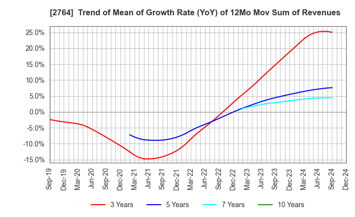 2764 Hiramatsu Inc.: Trend of Mean of Growth Rate (YoY) of 12Mo Mov Sum of Revenues