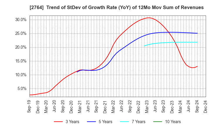 2764 Hiramatsu Inc.: Trend of StDev of Growth Rate (YoY) of 12Mo Mov Sum of Revenues