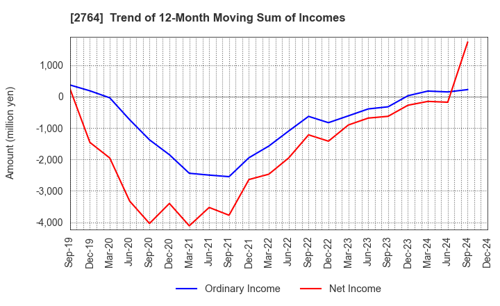 2764 Hiramatsu Inc.: Trend of 12-Month Moving Sum of Incomes