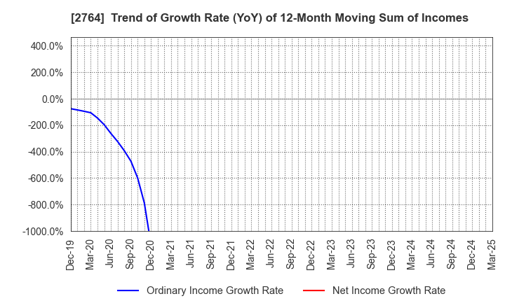 2764 Hiramatsu Inc.: Trend of Growth Rate (YoY) of 12-Month Moving Sum of Incomes