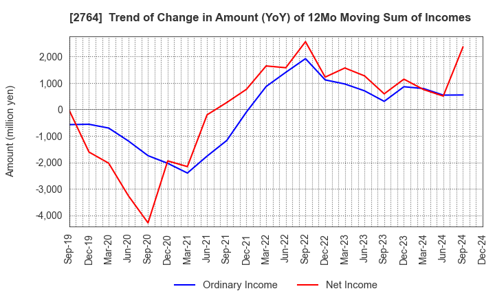 2764 Hiramatsu Inc.: Trend of Change in Amount (YoY) of 12Mo Moving Sum of Incomes