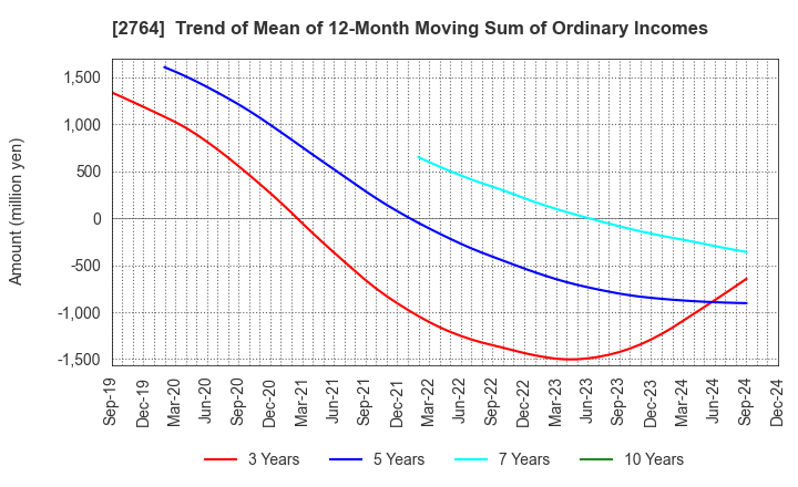 2764 Hiramatsu Inc.: Trend of Mean of 12-Month Moving Sum of Ordinary Incomes