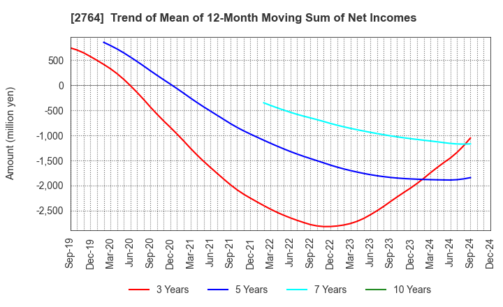 2764 Hiramatsu Inc.: Trend of Mean of 12-Month Moving Sum of Net Incomes