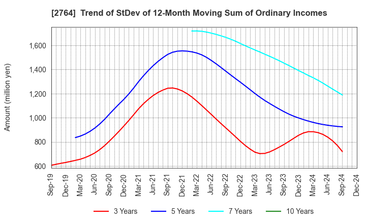 2764 Hiramatsu Inc.: Trend of StDev of 12-Month Moving Sum of Ordinary Incomes