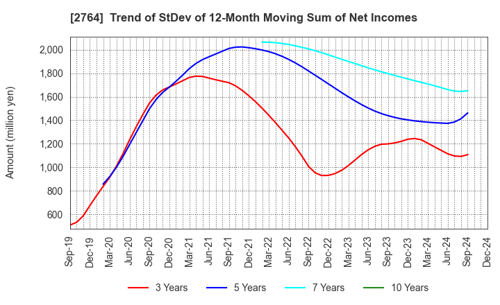 2764 Hiramatsu Inc.: Trend of StDev of 12-Month Moving Sum of Net Incomes