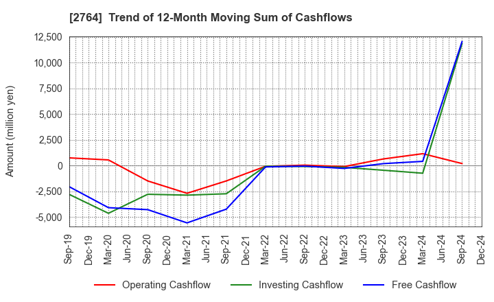 2764 Hiramatsu Inc.: Trend of 12-Month Moving Sum of Cashflows