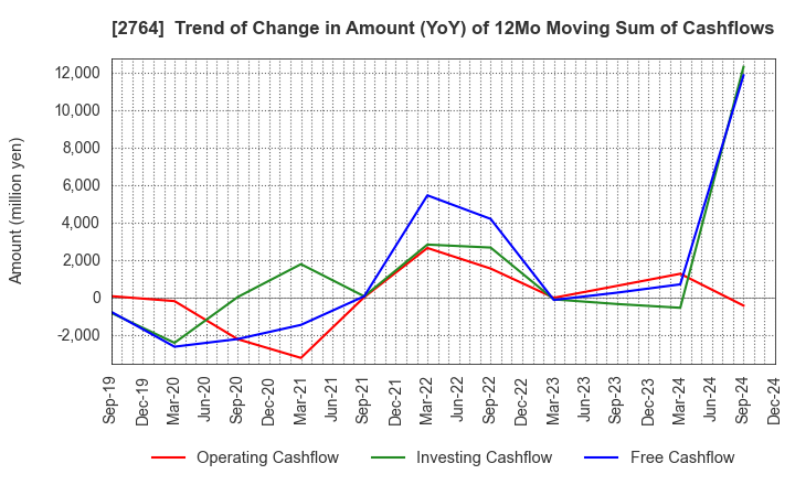 2764 Hiramatsu Inc.: Trend of Change in Amount (YoY) of 12Mo Moving Sum of Cashflows