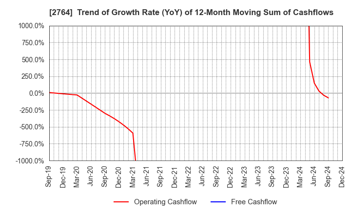 2764 Hiramatsu Inc.: Trend of Growth Rate (YoY) of 12-Month Moving Sum of Cashflows