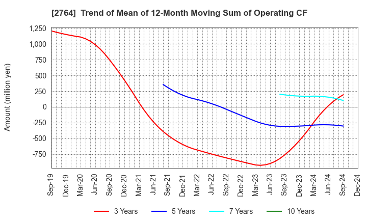 2764 Hiramatsu Inc.: Trend of Mean of 12-Month Moving Sum of Operating CF