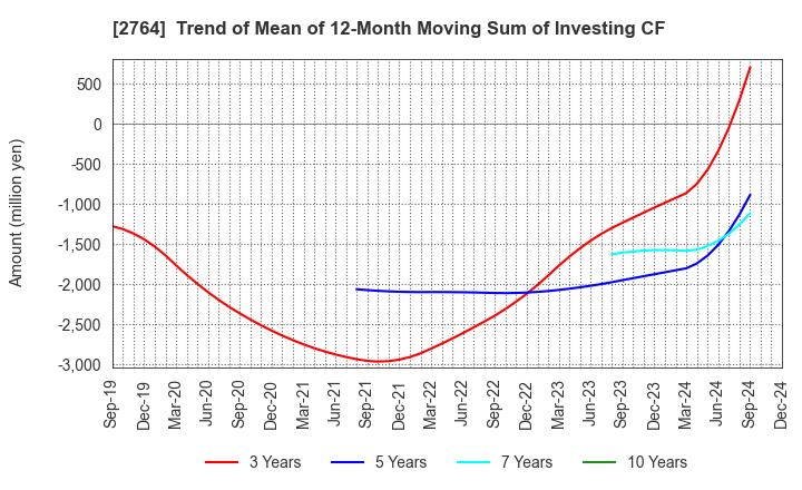 2764 Hiramatsu Inc.: Trend of Mean of 12-Month Moving Sum of Investing CF