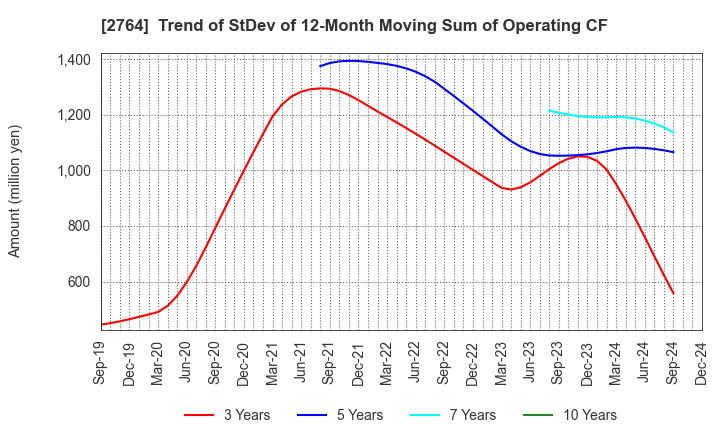 2764 Hiramatsu Inc.: Trend of StDev of 12-Month Moving Sum of Operating CF