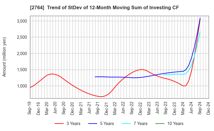 2764 Hiramatsu Inc.: Trend of StDev of 12-Month Moving Sum of Investing CF