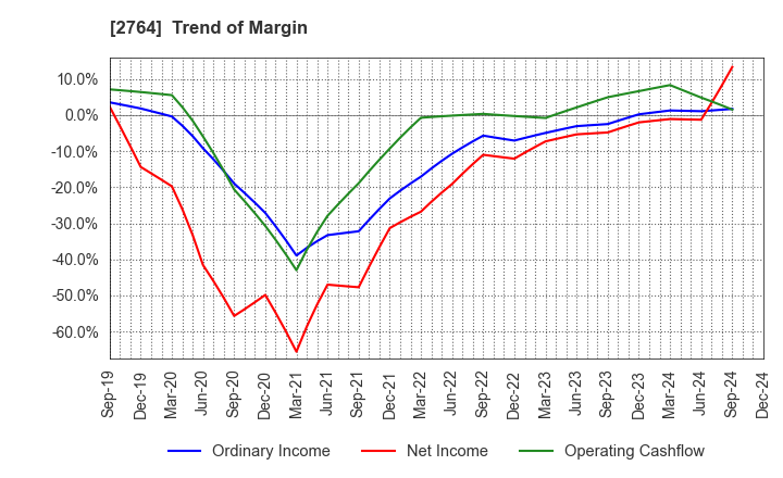 2764 Hiramatsu Inc.: Trend of Margin