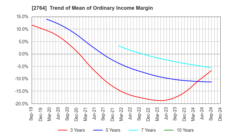 2764 Hiramatsu Inc.: Trend of Mean of Ordinary Income Margin