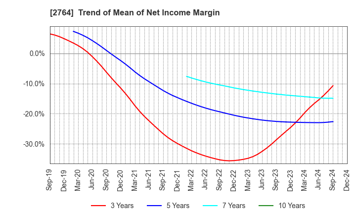 2764 Hiramatsu Inc.: Trend of Mean of Net Income Margin