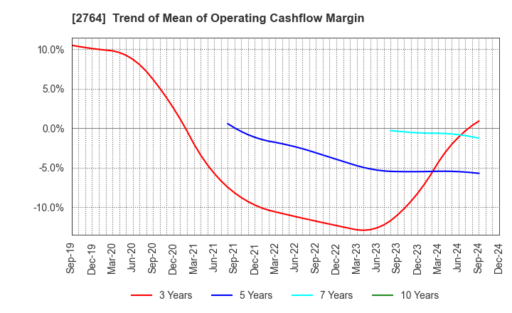 2764 Hiramatsu Inc.: Trend of Mean of Operating Cashflow Margin