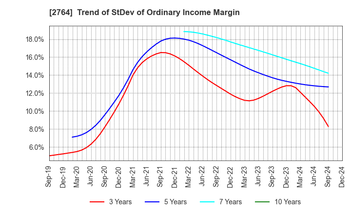 2764 Hiramatsu Inc.: Trend of StDev of Ordinary Income Margin