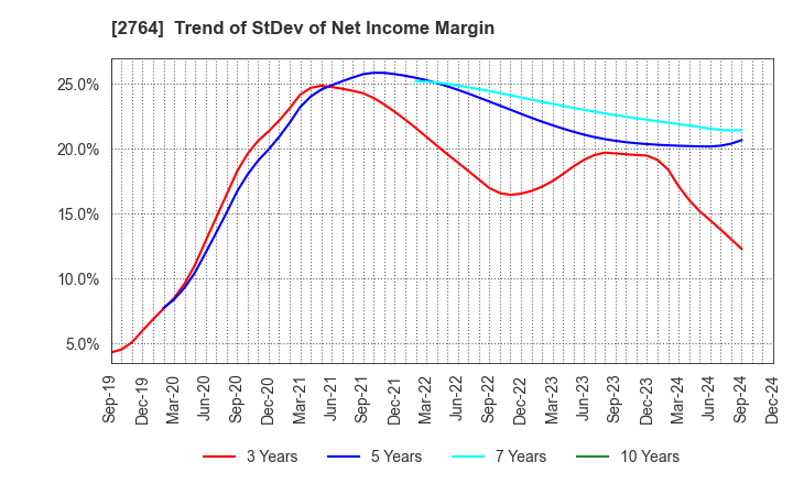 2764 Hiramatsu Inc.: Trend of StDev of Net Income Margin