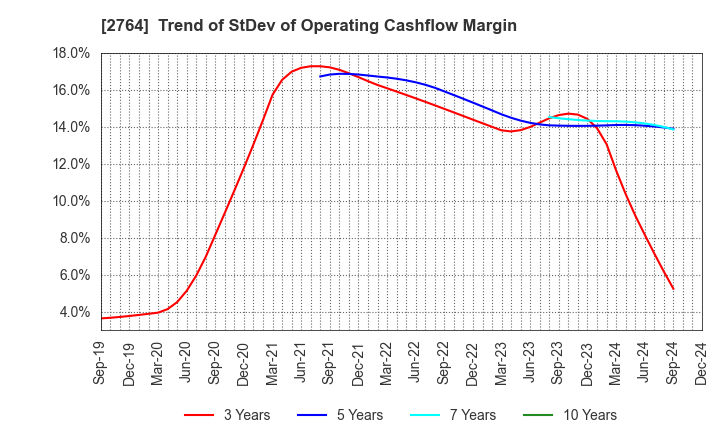 2764 Hiramatsu Inc.: Trend of StDev of Operating Cashflow Margin