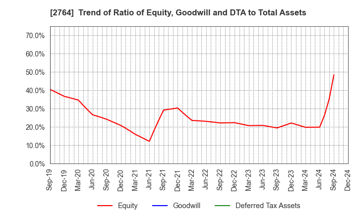 2764 Hiramatsu Inc.: Trend of Ratio of Equity, Goodwill and DTA to Total Assets