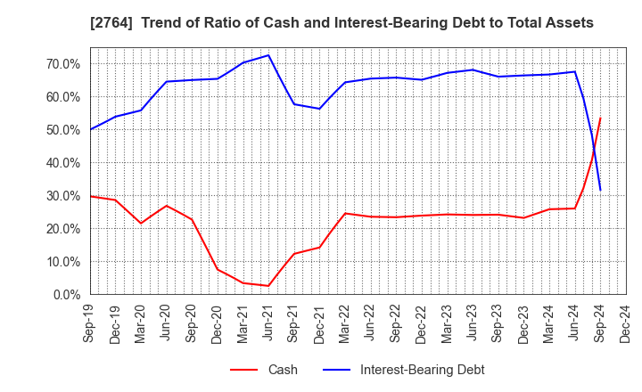 2764 Hiramatsu Inc.: Trend of Ratio of Cash and Interest-Bearing Debt to Total Assets