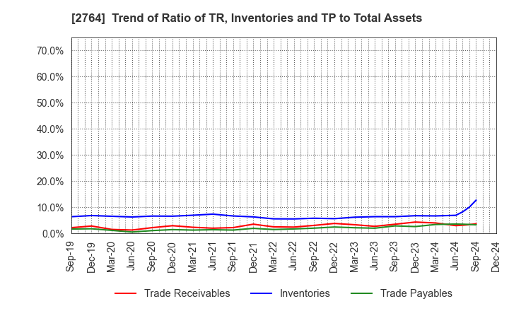 2764 Hiramatsu Inc.: Trend of Ratio of TR, Inventories and TP to Total Assets