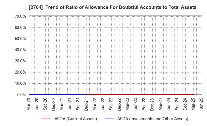 2764 Hiramatsu Inc.: Trend of Ratio of Allowance For Doubtful Accounts to Total Assets