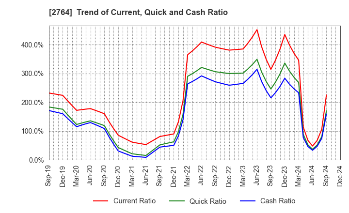 2764 Hiramatsu Inc.: Trend of Current, Quick and Cash Ratio