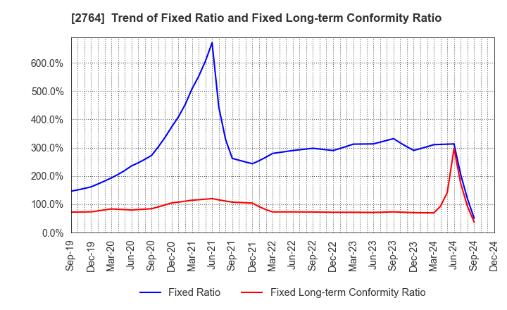 2764 Hiramatsu Inc.: Trend of Fixed Ratio and Fixed Long-term Conformity Ratio