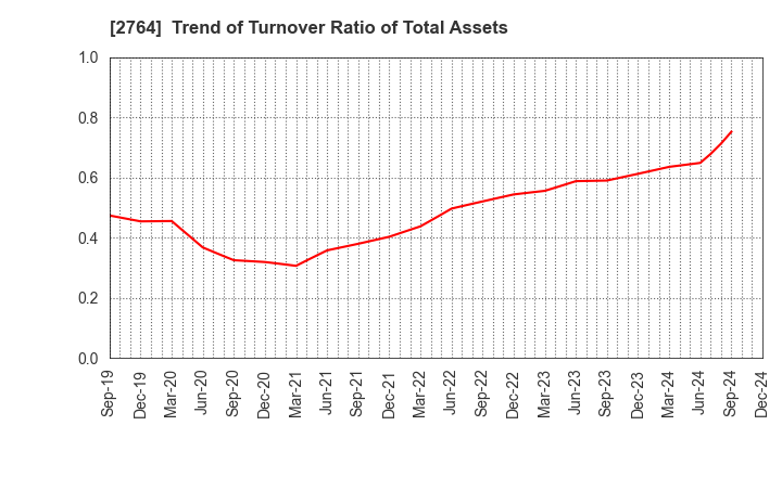 2764 Hiramatsu Inc.: Trend of Turnover Ratio of Total Assets