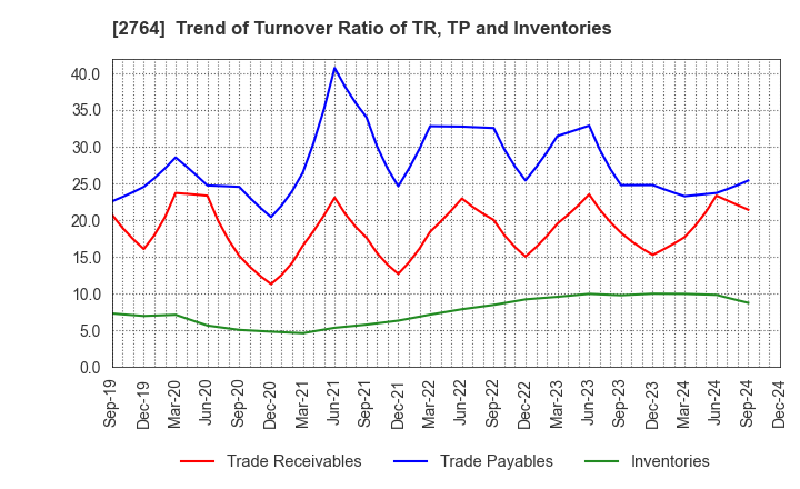 2764 Hiramatsu Inc.: Trend of Turnover Ratio of TR, TP and Inventories