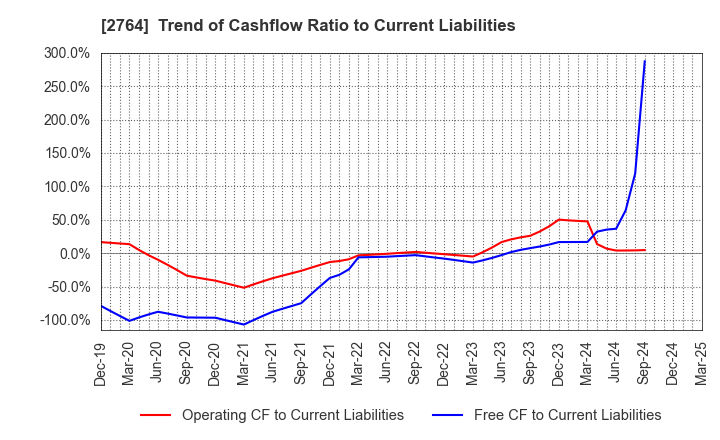 2764 Hiramatsu Inc.: Trend of Cashflow Ratio to Current Liabilities