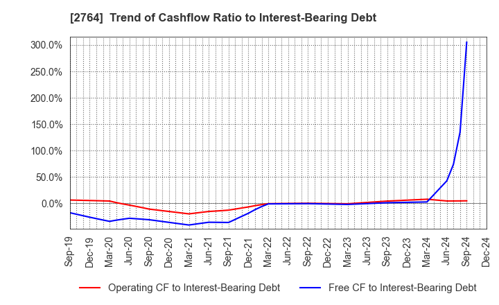 2764 Hiramatsu Inc.: Trend of Cashflow Ratio to Interest-Bearing Debt