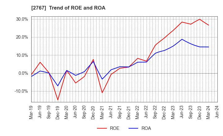 2767 TSUBURAYA FIELDS HOLDINGS INC.: Trend of ROE and ROA