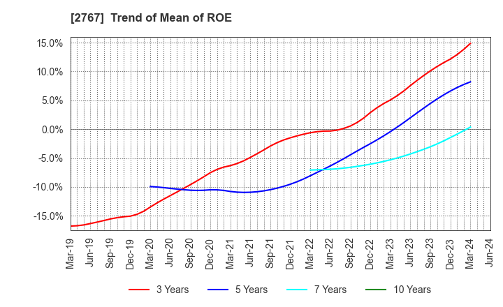 2767 TSUBURAYA FIELDS HOLDINGS INC.: Trend of Mean of ROE