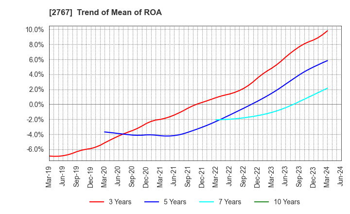 2767 TSUBURAYA FIELDS HOLDINGS INC.: Trend of Mean of ROA