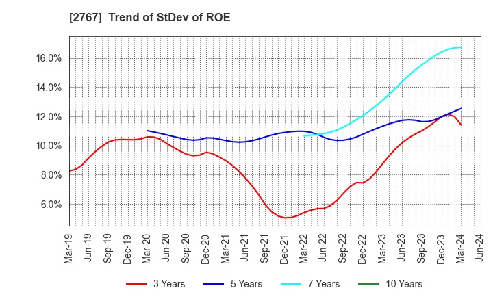 2767 TSUBURAYA FIELDS HOLDINGS INC.: Trend of StDev of ROE