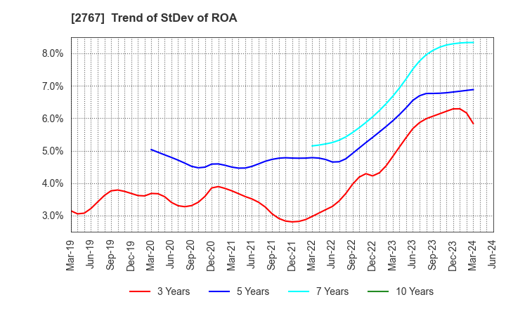 2767 TSUBURAYA FIELDS HOLDINGS INC.: Trend of StDev of ROA