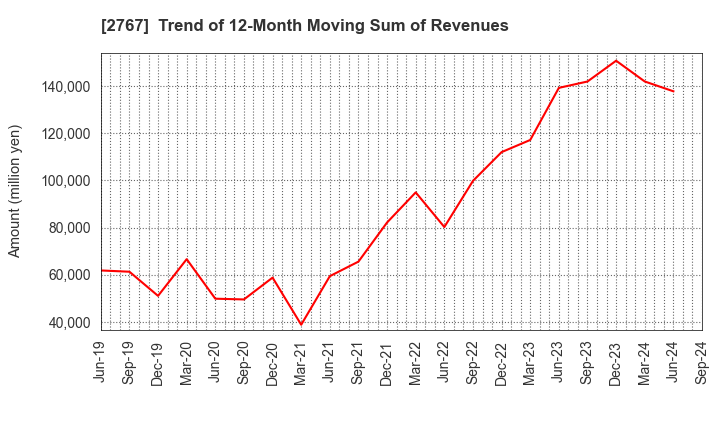 2767 TSUBURAYA FIELDS HOLDINGS INC.: Trend of 12-Month Moving Sum of Revenues