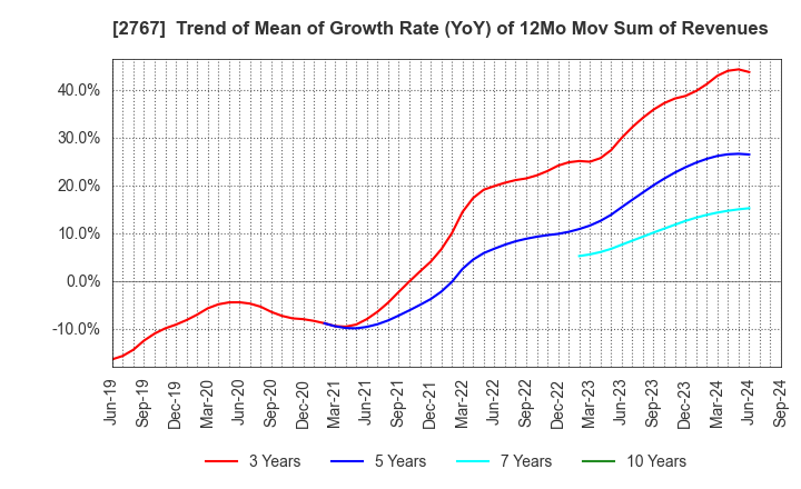 2767 TSUBURAYA FIELDS HOLDINGS INC.: Trend of Mean of Growth Rate (YoY) of 12Mo Mov Sum of Revenues