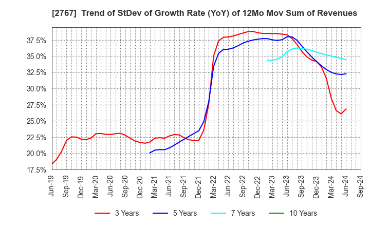 2767 TSUBURAYA FIELDS HOLDINGS INC.: Trend of StDev of Growth Rate (YoY) of 12Mo Mov Sum of Revenues