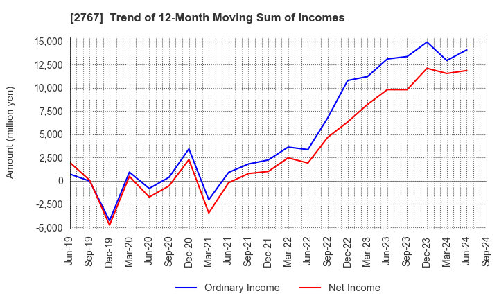 2767 TSUBURAYA FIELDS HOLDINGS INC.: Trend of 12-Month Moving Sum of Incomes